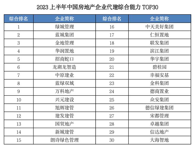 《2023上半年中国房地产企业代建综合能力TOP30》排行榜发布