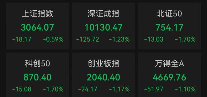 沪指跌0.59%再创年内新低，地产股逆市走强