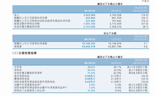 中芯国际：上半年归母净利润6.34亿美元 同比下降34.1%