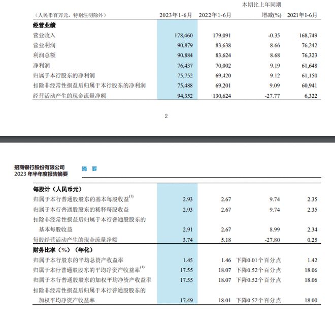 招商银行：2023年上半年净利757.52亿 同比增长9.12%