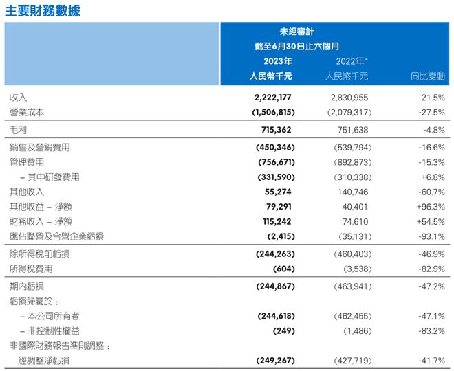 平安健康：亏幅收窄47%，有望提前盈利上岸