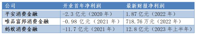 建信消费金融首份“成绩单”亮相，上半年净亏损200万元