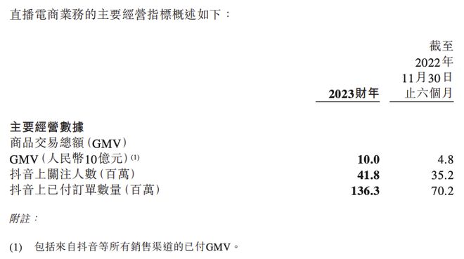 东方甄选：2023财年直播电商业务GMV达到100亿元