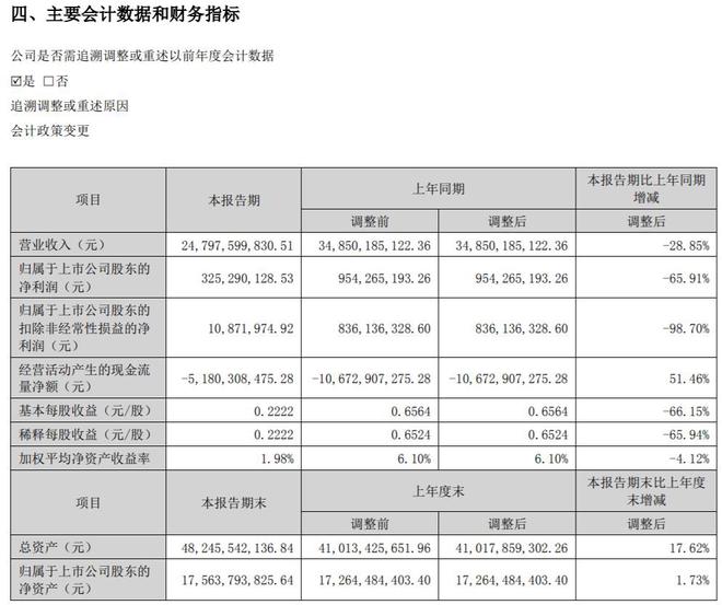 V观财报｜浪潮信息上半年净利润3.25亿元，同比下滑65.91%