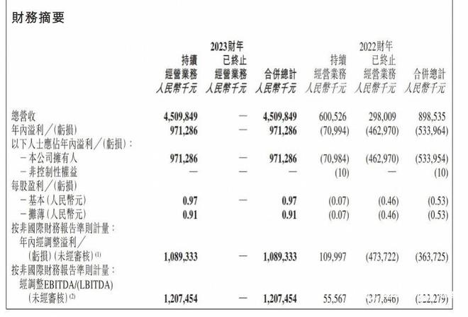 东方甄选首份年报：全年带货100亿元，净赚9.7亿
