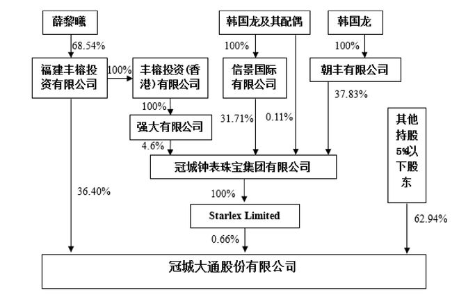 发生了什么？冠城大通实控人之一态度180度大转弯，称保证半年报真实准确完整