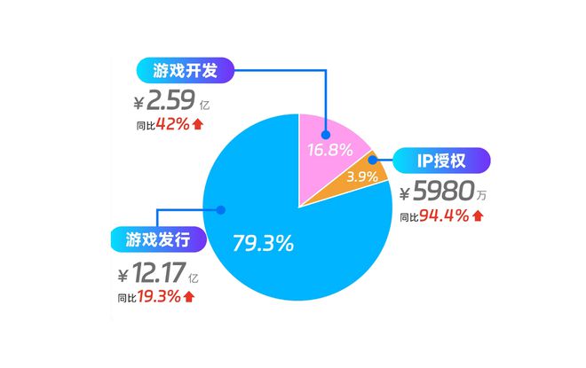 中手游：中期营收表现强劲同比升24.6%，经调整净利同比扭亏为盈