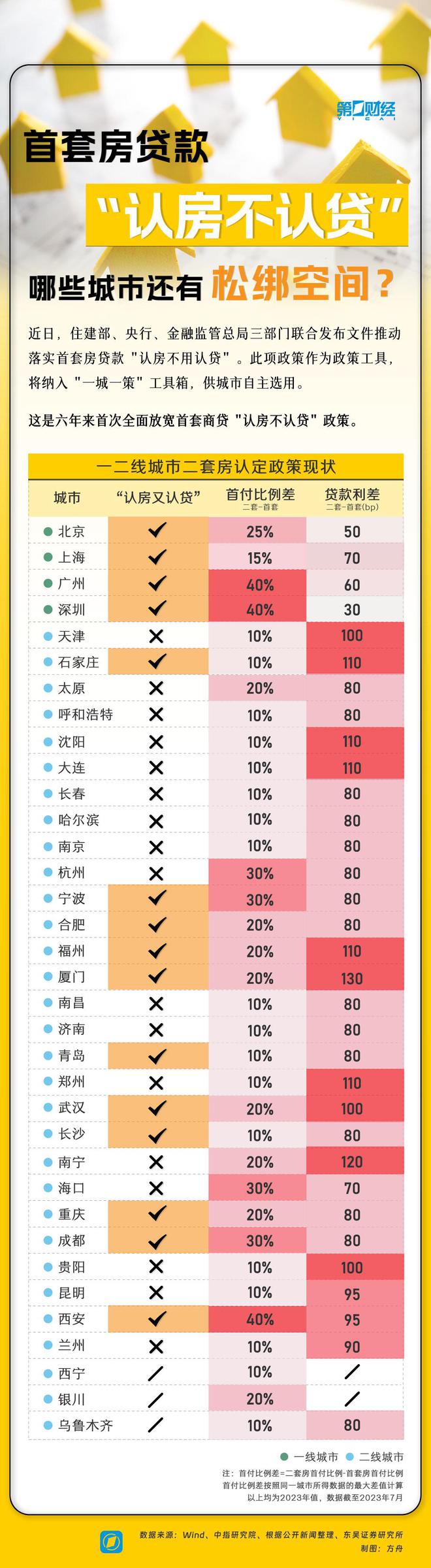 一图看懂丨首套房贷款“认房不用认贷”，哪些城市还有松绑空间？