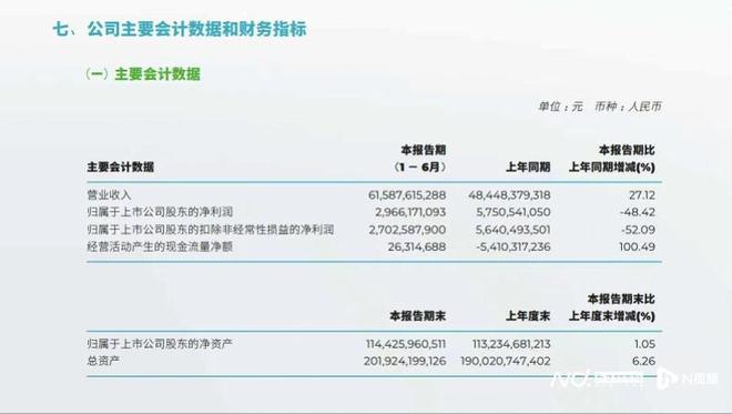 广汽集团半年报：营收619亿元，自主品牌成最大亮点