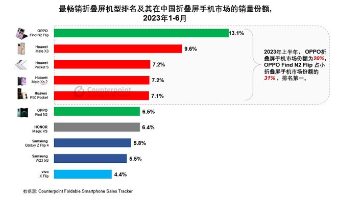 华为不行了？让你们失望了，国内手机市场说华为太行了！