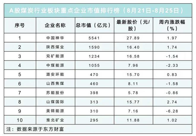煤炭板块连续四周下跌！“一哥”中国神华二季度净利润同比下滑33.87%｜煤炭周评榜