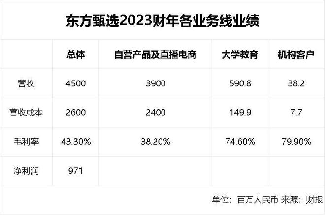东方甄选2023财年收入45亿：在线教育“取经”直播电商