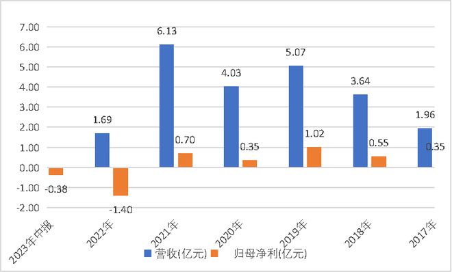 三年虚增营收超3亿，罗普特收“罚单”，股价距高点跌超70%