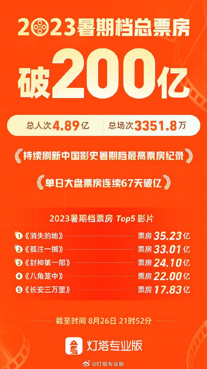 2023年暑期档总票房破200亿