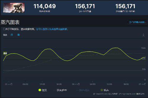《装甲核心6》Steam在线峰值破15万！位列今年第五
