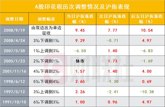 一图看懂历次A股印花税调整后沪指表现