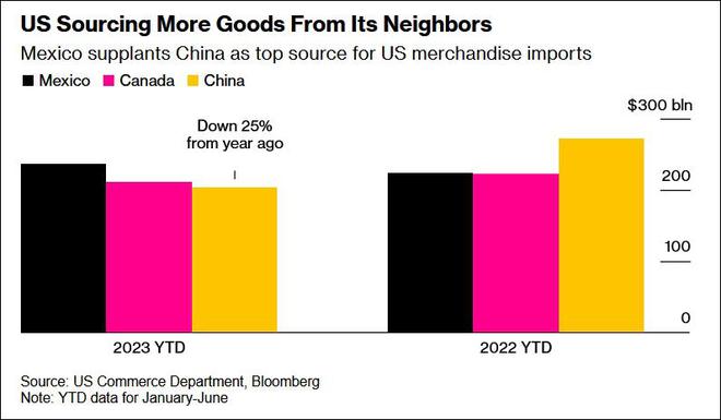 美报告：美国可能最终无法减少对中国供应链的依赖