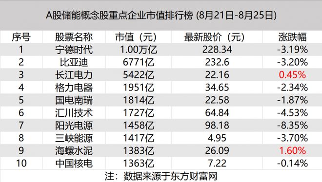 储能板块跌5.16%，阳光电源、亿纬锂能、林洋能源上半年营收净利双增｜储能周评榜