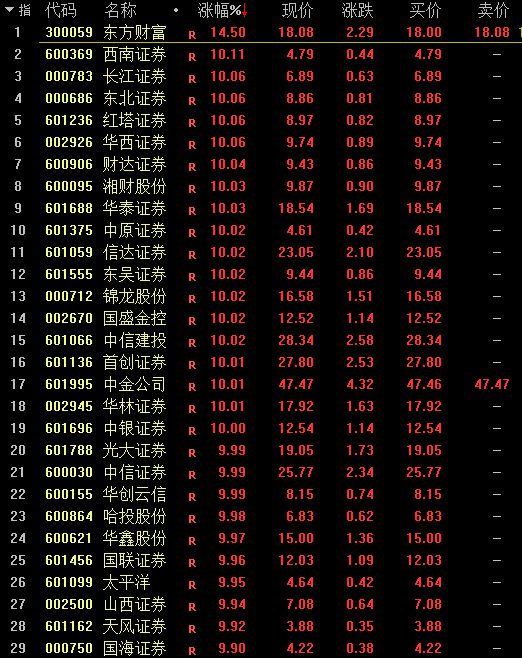 四箭齐发！A股三大指数高开逾5%，券商、专家火线解读