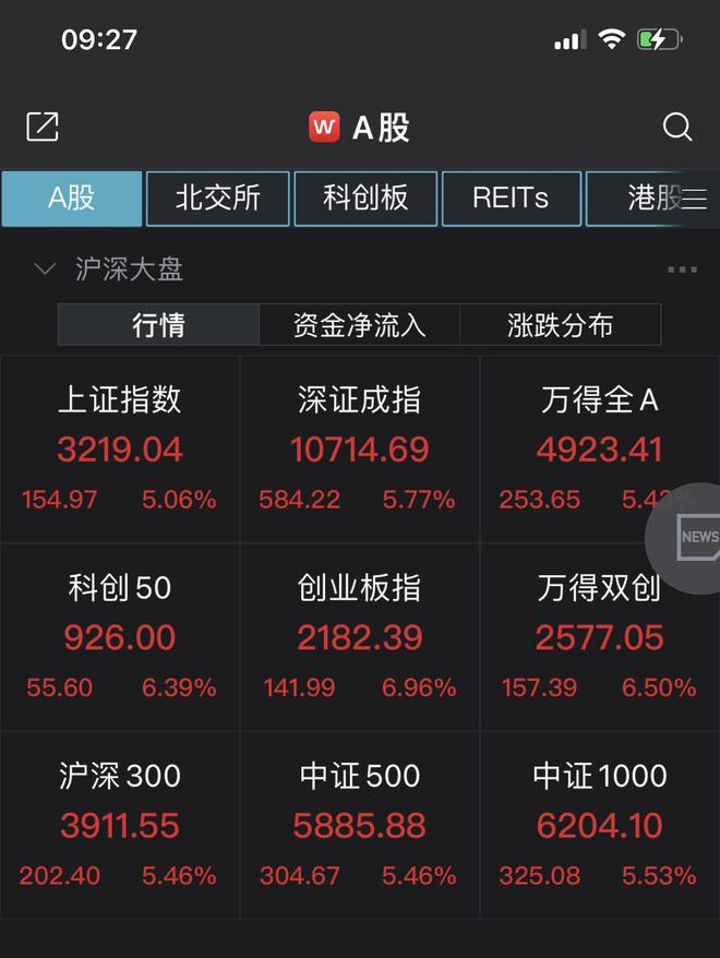 A股沸腾！沪指高开5%，券商股批量涨停