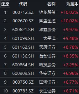 “牛市旗手”证券板块大幅走强，锦龙股份、国盛金控等多股涨停，券商ETF（159842）涨超5%丨ETF观察