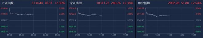 A股午评：沪指高开回落涨2.30%，两市合计近4600只个股上涨