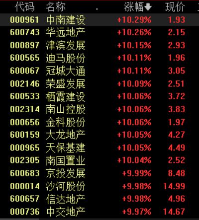 沪指涨2.3%重上3100点，房地产板块超20股涨停丨早市热点