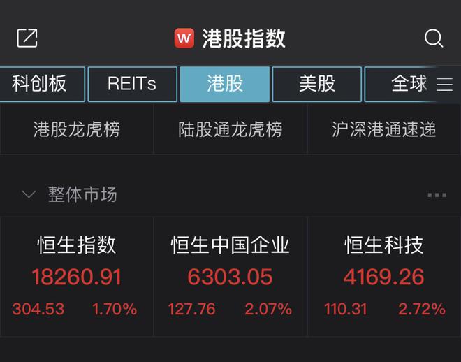 港股三大指数齐涨！内房股集体走强