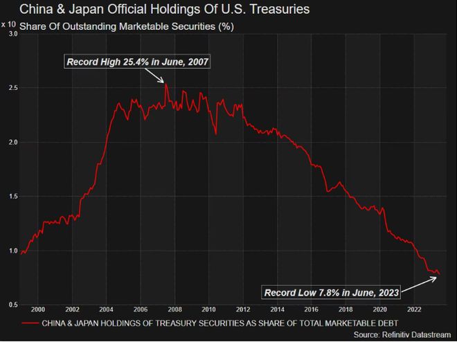 中日的美债持仓都创了新低，这在几年前难以想象