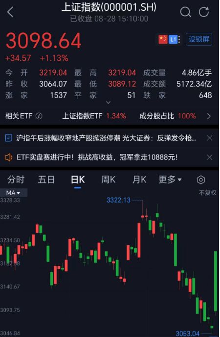 收评：沪指高开回落涨1.13% 北向资金净卖出超80亿