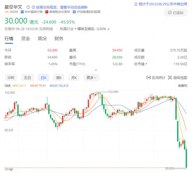 9天蒸发75%的股价，星空华文迎来“至暗时刻”！