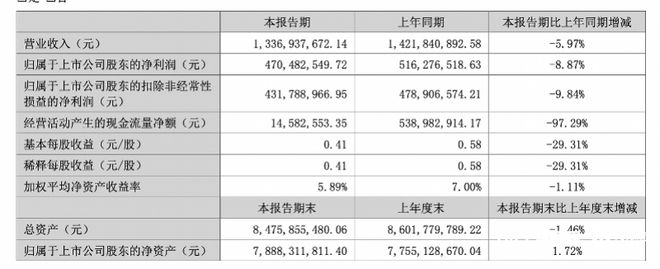 下饭“神器”榨菜卖不动了，涪陵榨菜上半年营收净利润双跌