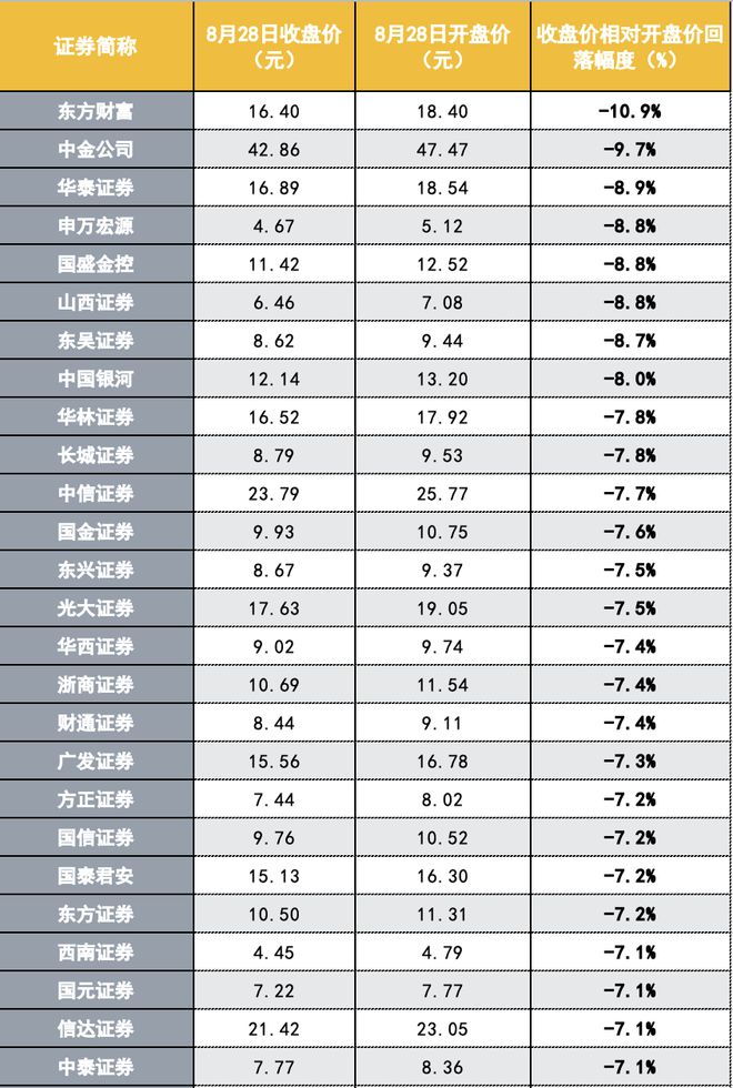 都有利好加持，为何券商股开倒车，地产股能逆袭？市场过度预期券商板块打头阵