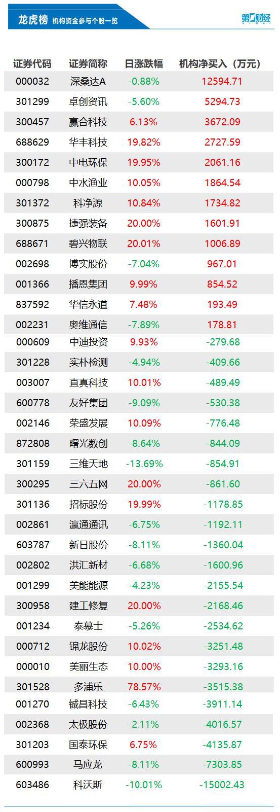 机构今日买入这13股，抛售科沃斯1.50亿元丨龙虎榜