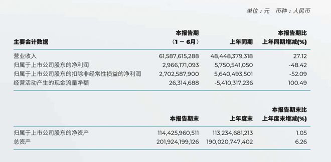 广汽集团半年报：投资收益减少30亿元，埃安六、七月连续两月盈利