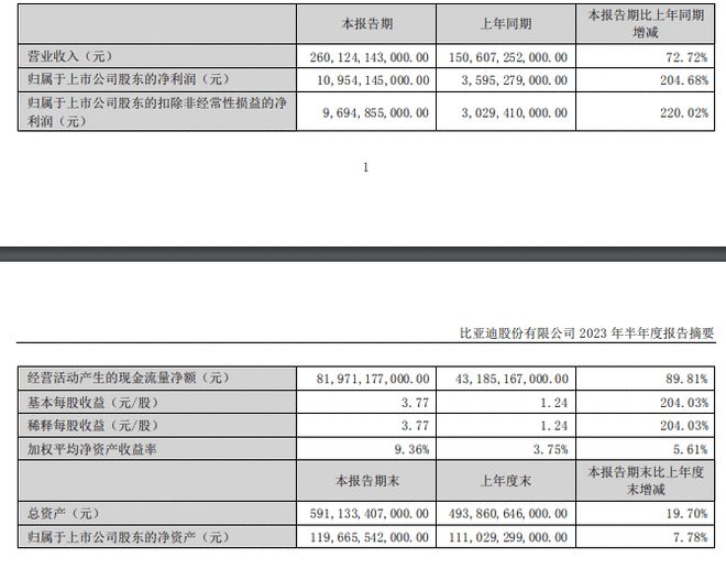 比亚迪：上半年净利润109.54亿元 同比增长204.68%