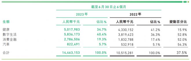 众安在线上半年总保费同比增长37.5% 健康生态综合成本率持续优化