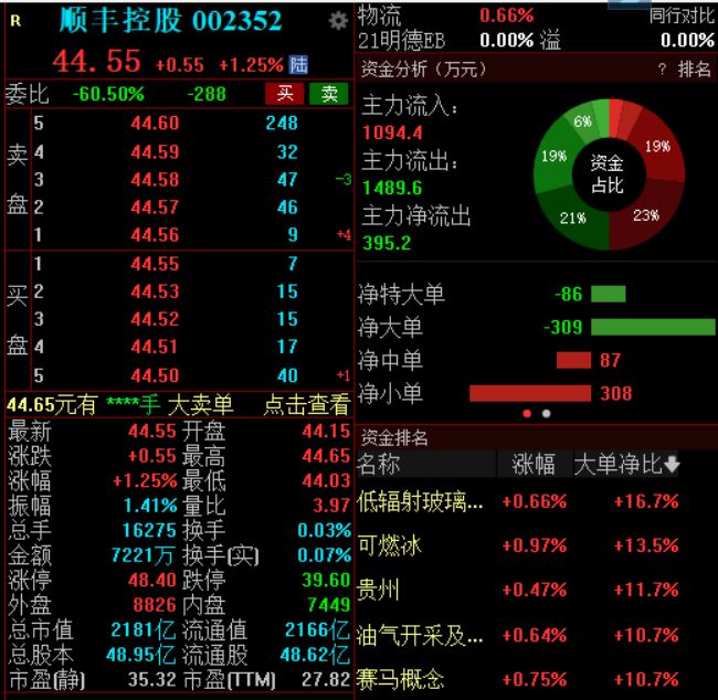 顺丰控股高开高走涨超1%，公司上半年净利润超40亿元