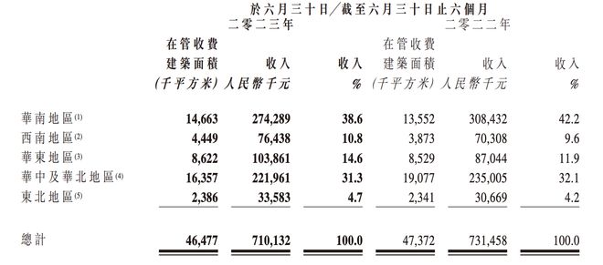 奥园健康：上半年收入约7.86亿元，消费市场恢复态势明显