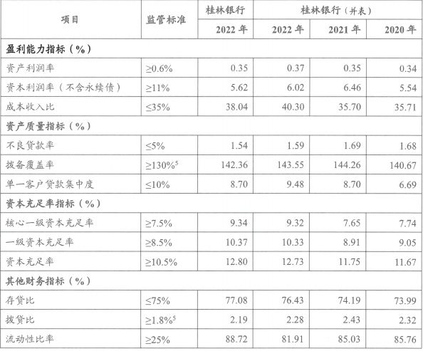 桂林银行开启IPO之路：多项数据不达标 内控不足漏洞难掩