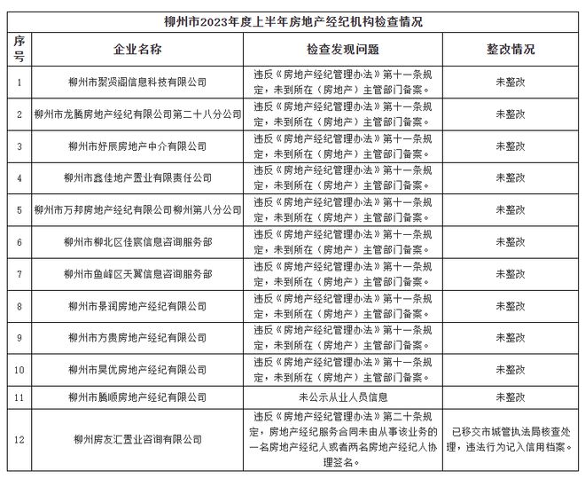 实名曝光！柳州这些机构被通报