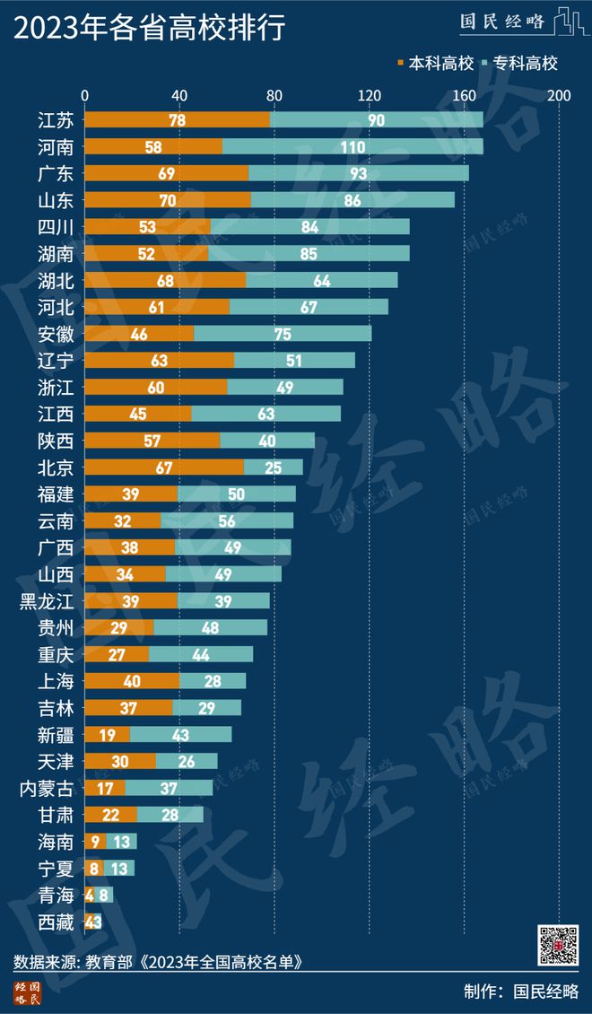 全国最有钱的地方，太缺大学了