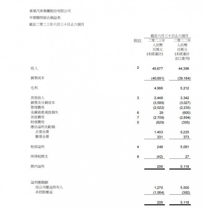 上半年归母净利润下滑76.9%：东风汽车集团转型阵痛