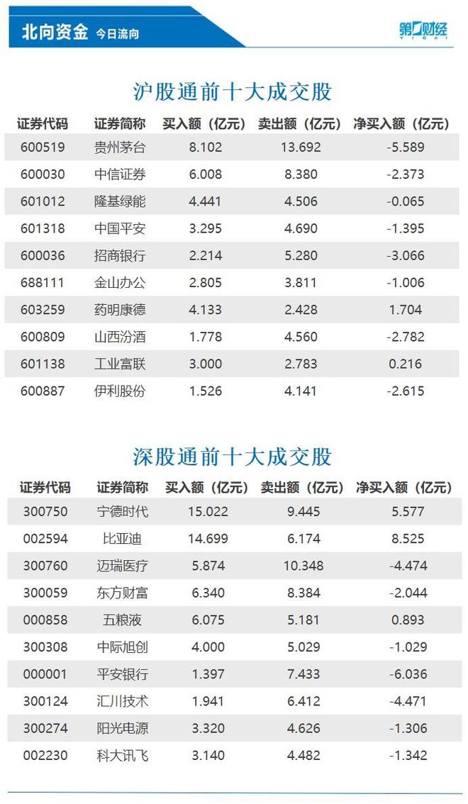 北向资金净卖出6.80亿元，比亚迪、宁德时代等获加仓