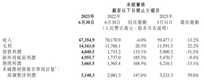 小米二季度经调整净利润同比大增147%，上半年净利接近去年全年