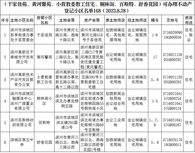 滨州于家佳苑、黄河馨苑、桐林阁等6个小区可以了！