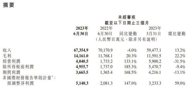 小米第二季度营收674亿元 净利润同比增长147%