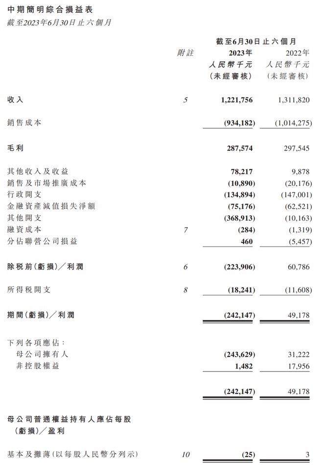 时代邻里2023上半年收入12.22亿元，在管面积1.17亿平方米   中报速递