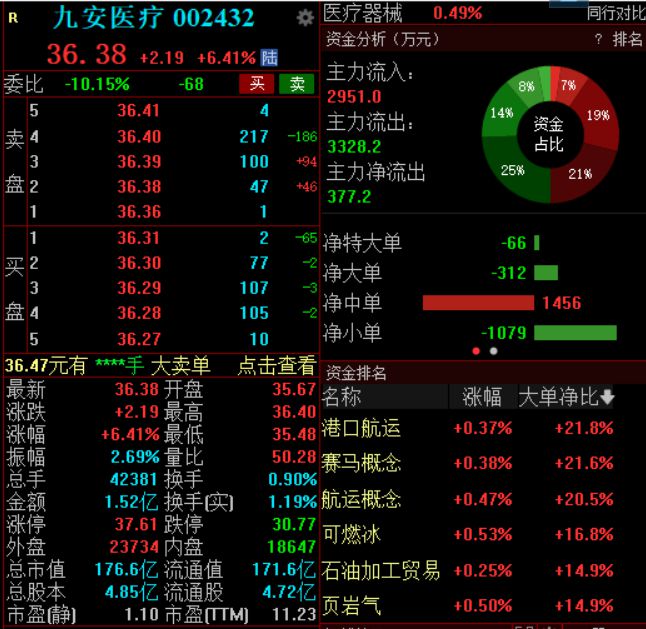 业绩下滑超94%，股价却大涨6%，九安医疗拟大手笔回购