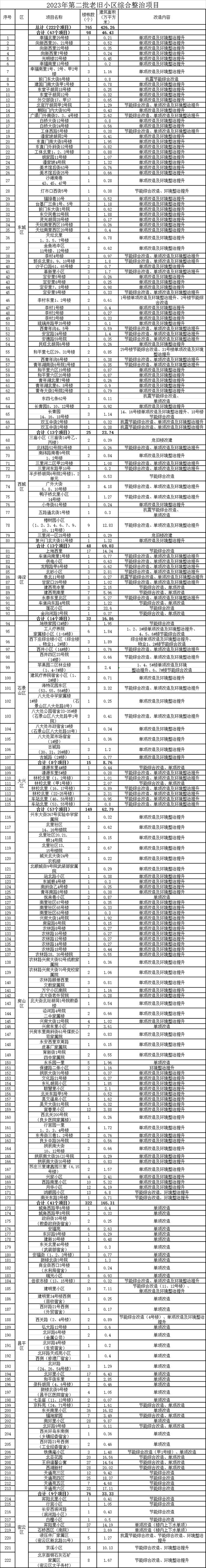 好消息！北京今年第二批老旧小区改造项目名单确定  涉222个项目，惠及4.9万户